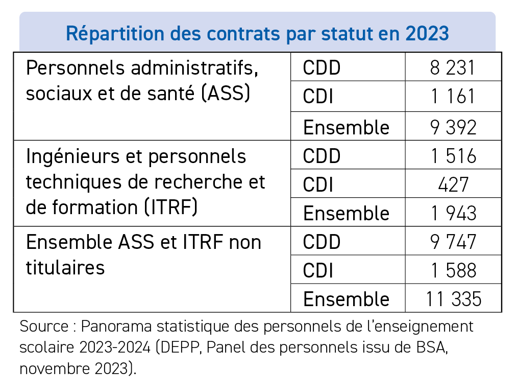 Répartition des contrats par statut en 2023