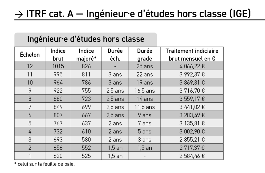 Grille ITRF catégorie A - ingénieur·e d'étude hors classe