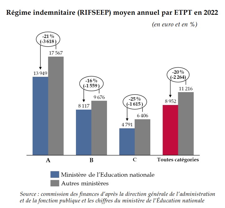 Régime indemnitaire (RIFSEEP) moyen annuel par ETPE en 2022.
Source : commission des finances d'après la direction générale de l'administration et de la fonction publique et les chiffres du ministère de l'éducation nationale.