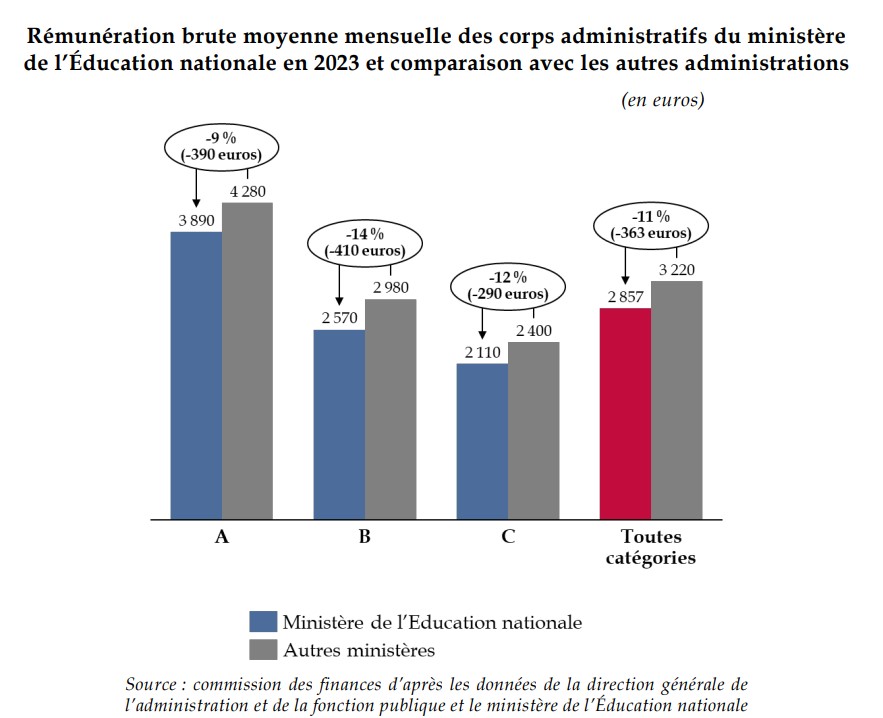 Rémunération brute moyenne mensuelle des corps administratifs du ministère de l'Éducation nationale en 2023 et comparaison avec les autres administrations.
Source : commission des finances d'après les données de la direction générale de l'administration et de la fonction publique et le ministère de l'Éducation nationale.