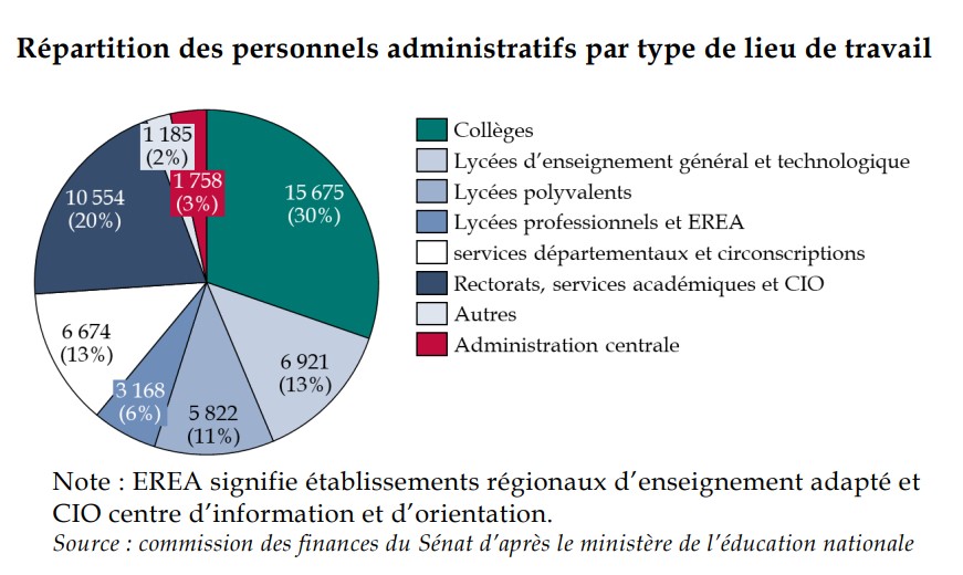 Répartition des personnels administratifs par type de lieu de travail. Source : commission des finances du Sénat d'après le ministère de l'Éducation nationale.